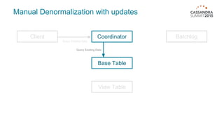 Manual Denormalization with updates
Client Batchlog
Base Table
View Table
Coordinator
Query Existing Data
Query Existing Data
 