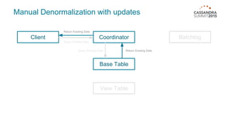 Manual Denormalization with updates
Client Batchlog
Base Table
View Table
Coordinator
Query Existing Data
Query Existing Data Return Existing Data
Return Existing Data
 
