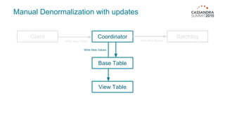 Manual Denormalization with updates
Client Batchlog
View Table
Coordinator
Write New Values Write New Values
Base Table
Write New Values
 