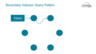 Secondary Indexes: Query Pattern
Client
 