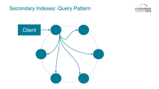 Secondary Indexes: Query Pattern
Client
 