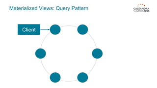 Materialized Views: Query Pattern
Client
 