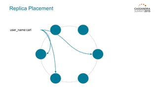 Replica Placement
user_name:carl
 