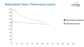 Materialized Views: Performance (ops/s)
Manual Denormalization
Materialized Views
 