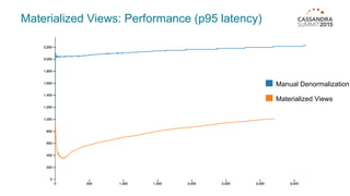 Materialized Views: Performance (p95 latency)
Manual Denormalization
Materialized Views
 