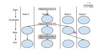 write<p1, p2, c1, c2, v1>
Node A Node B Node C
Coordinator
Base
View
Node D
write<p1, p2, c1, c2, v1>
del<v0, p1, p2, c1, c2>
Client
write<v1, p1, p2, c1, c2>
BL
 