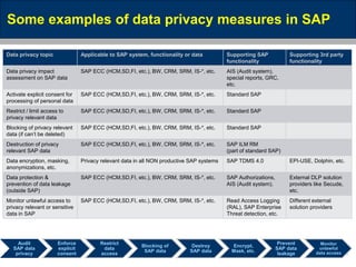 May 10, 2016 Page 16
Some examples of data privacy measures in SAP
Data privacy topic Applicable to SAP system, functionality or data Supporting SAP
functionality
Supporting 3rd party
functionality
Data privacy impact
assessment on SAP data
SAP ECC (HCM,SD,FI, etc.), BW, CRM, SRM, IS-*, etc. AIS (Audit system),
special reports, GRC,
etc.
Activate explicit consent for
processing of personal data
SAP ECC (HCM,SD,FI, etc.), BW, CRM, SRM, IS-*, etc. Standard SAP
Restrict / limit access to
privacy relevant data
SAP ECC (HCM,SD,FI, etc.), BW, CRM, SRM, IS-*, etc. Standard SAP
Blocking of privacy relevant
data (if can’t be deleted)
SAP ECC (HCM,SD,FI, etc.), BW, CRM, SRM, IS-*, etc. Standard SAP
Destruction of privacy
relevant SAP data
SAP ECC (HCM,SD,FI, etc.), BW, CRM, SRM, IS-*, etc. SAP ILM RM
(part of standard SAP)
Data encryption, masking,
anonymizations, etc.
Privacy relevant data in all NON productive SAP systems SAP TDMS 4.0 EPI-USE, Dolphin, etc.
Data protection &
prevention of data leakage
(outside SAP)
SAP ECC (HCM,SD,FI, etc.), BW, CRM, SRM, IS-*, etc. SAP Authorizations,
AIS (Audit system).
External DLP solution
providers like Secude,
etc.
Monitor unlawful access to
privacy relevant or sensitive
data in SAP
SAP ECC (HCM,SD,FI, etc.), BW, CRM, SRM, IS-*, etc. Read Access Logging
(RAL), SAP Enterprise
Threat detection, etc.
Different external
solution providers
Audit
SAP data
privacy
Enforce
explicit
consent
Restrict
data
access
Blocking of
SAP data
Destroy
SAP data
Encrypt,
Mask, etc.
Prevent
SAP data
leakage
Monitor
unlawful
data access
 