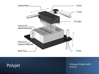Material Jetting and Material Extrusion.pptx