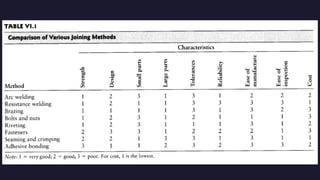 Design considerations, defects analysis and testing of joints | PPTX