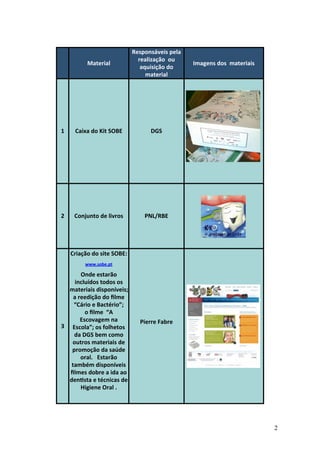 Material

Responsáveis	
  pela	
  
realização	
  	
  ou	
  
aquisição	
  do	
  
material

1

Caixa	
  do	
  Kit	
  SOBE

DGS

2

Conjunto	
  de	
  livros

PNL/RBE

Imagens	
  dos	
  	
  materiais

Criação	
  do	
  site	
  SOBE:
www.sobe.pt

Onde	
  estarão	
  
incluídos	
  todos	
  os	
  
materiais	
  disponíveis;	
  	
  
a	
  reedição	
  do	
  ﬁlme	
  
“Cário	
  e	
  Bactério”;	
  	
  	
  	
  
o	
  ﬁlme	
  	
  “A	
  
Escovagem	
  na	
  
3 Escola”;	
  os	
  folhetos	
  
da	
  DGS	
  bem	
  como	
  
outros	
  materiais	
  de	
  
promoção	
  da	
  saúde	
  
oral.	
  	
  	
  Estarão	
  
também	
  disponíveis	
  
ﬁlmes	
  dobre	
  a	
  ida	
  ao	
  
denYsta	
  e	
  técnicas	
  de	
  
Higiene	
  Oral	
  .	
  	
  	
  	
  	
  	
  	
  	
  	
  

Pierre	
  Fabre

2

 