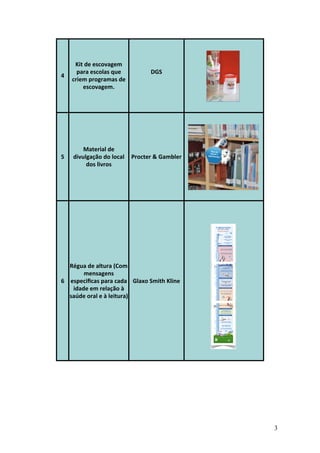 4

Kit	
  de	
  escovagem	
  
para	
  escolas	
  que	
  
criem	
  programas	
  de	
  
escovagem.

5

Material	
  de	
  
divulgação	
  do	
  local	
   Procter	
  &	
  Gambler
dos	
  livros

DGS

Régua	
  de	
  altura	
  (Com	
  
mensagens	
  
6 especiﬁcas	
  para	
  cada	
   Glaxo	
  Smith	
  Kline
idade	
  em	
  relação	
  à	
  
saúde	
  oral	
  e	
  à	
  leitura)

3

 