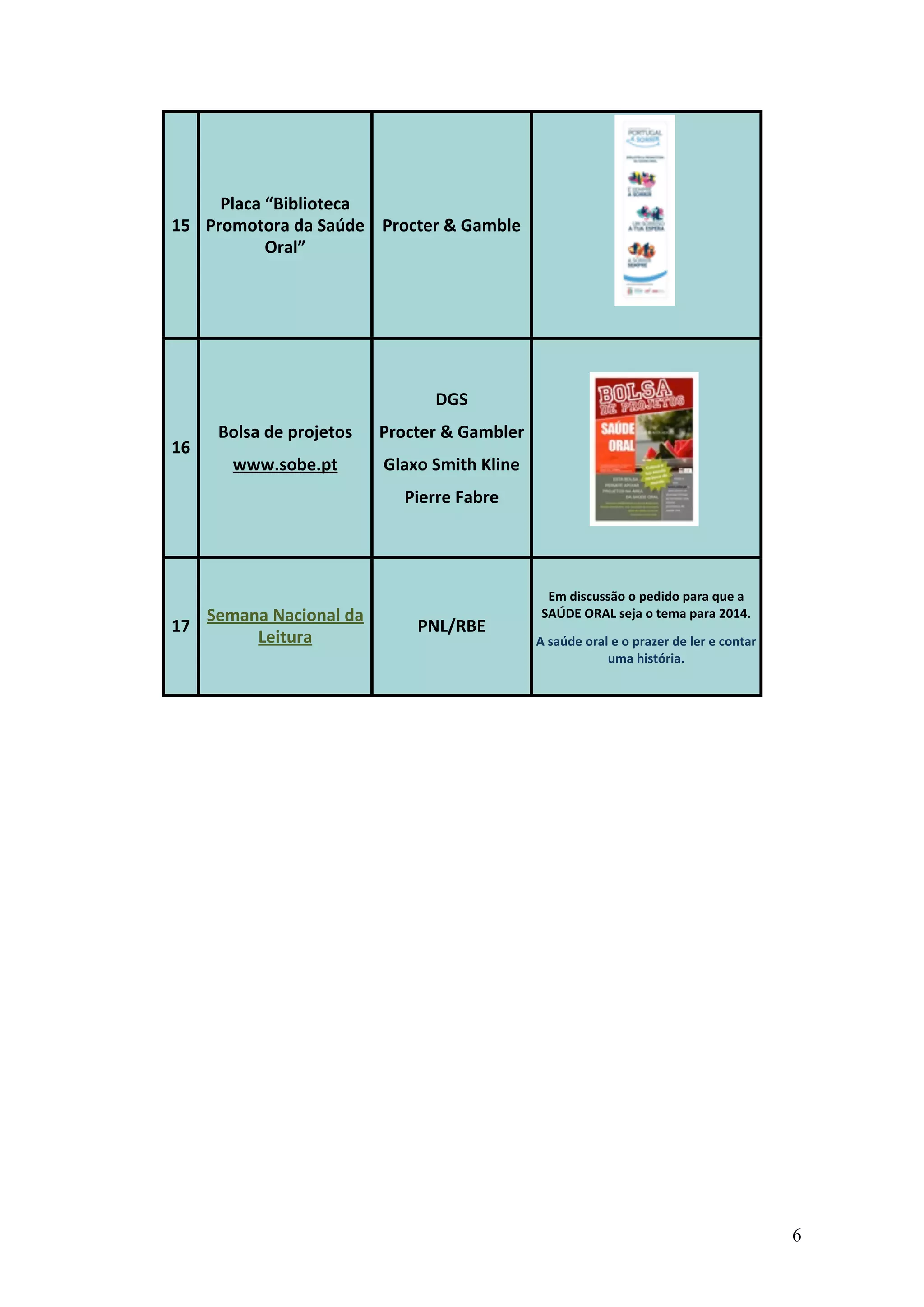 Placa	
  “Biblioteca	
  
15 Promotora	
  da	
  Saúde	
   Procter	
  &	
  Gamble
              Oral”




                                          DGS
       Bolsa	
  de	
  projetos    Procter	
  &	
  Gambler
16
         www.sobe.pt              Glaxo	
  Smith	
  Kline
                                      Pierre	
  Fabre




                                                              Em	
  discussão	
  o	
  pedido	
  para	
  que	
  a	
  
   Semana	
  Nacional	
  da	
                                SAÚDE	
  ORAL	
  seja	
  o	
  tema	
  para	
  2014.
17                                      PNL/RBE
        Leitura                                             A	
  saúde	
  oral	
  e	
  o	
  prazer	
  de	
  ler	
  e	
  contar	
  
                                                                              uma	
  história.




                                                                                                                                     6
 