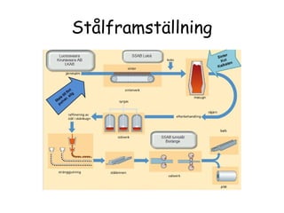 Stålframställning
 