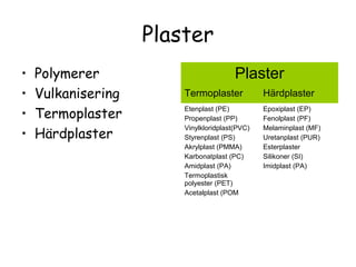 Plaster
•   Polymerer                           Plaster
•   Vulkanisering       Termoplaster            Härdplaster

•   Termoplaster        Etenplast (PE)
                        Propenplast (PP)
                                                Epoxiplast (EP)
                                                Fenolplast (PF)

•   Härdplaster
                        Vinylkloridplast(PVC)   Melaminplast (MF)
                        Styrenplast (PS)        Uretanplast (PUR)
                        Akrylplast (PMMA)       Esterplaster
                        Karbonatplast (PC)      Silikoner (SI)
                        Amidplast (PA)          Imidplast (PA)
                        Termoplastisk
                        polyester (PET)
                        Acetalplast (POM
 