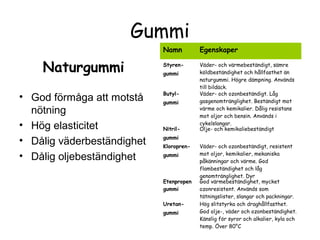 Gummi
                            Namn         Egenskaper

    Naturgummi              Styren-
                            gummi
                                         Väder- och värmebeständigt, sämre
                                         köldbeständighet och hållfasthet än
                                         naturgummi. Högre dämpning. Används
                                         till bildäck.
                            Butyl-       Väder- och ozonbeständigt. Låg
• God förmåga att motstå    gummi        gasgenomtränglighet. Beständigt mot

  nötning                                värme och kemikalier. Dålig resistans
                                         mot oljor och bensin. Används i

• Hög elasticitet           Nitril-
                                         cykelslangar.
                                         Olje- och kemikaliebeständigt
                            gummi
• Dålig väderbeständighet   Kloropren-   Väder- och ozonbeständigt, resistent
                                         mot oljor, kemikalier, mekaniska
• Dålig oljebeständighet    gummi
                                         påkänningar och värme. God
                                         flambeständighet och låg
                                         genomtränglighet. Dyr
                            Etenpropen   God värmebeständighet, mycket
                            gummi        ozonresistent. Används som
                                         tätningslister, slangar och packningar.
                            Uretan-      Hög slitstyrka och draghållfasthet.
                            gummi        God olje-, väder och ozonbeständighet.
                                         Känslig för syror och alkalier, kyla och
                                         temp. Över 80°C
 