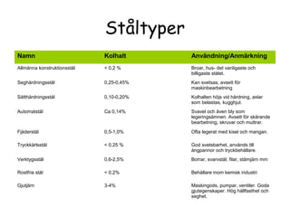 Ståltyper
Namn                         Kolhalt      Användning/Anmärkning
Allmänna konstruktionsstål   < 0,2 %      Broar, hus- det vanligaste och
                                          billigaste stålet.
Seghärdningsstål             0,25-0,45%   Kan svetsas, avsett för
                                          maskinbearbetning
Sätthärdningsstål            0,10-0,20%   Kolhalten höjs vid härdning, axlar
                                          som belastas, kugghjul.
Automatstål                  Ca 0,14%     Svavel och även bly som
                                          legeringsämnen. Avsett för skärande
                                          bearbetning, skruvar och muttrar.
Fjäderstål                   0,5-1,0%     Ofta legerat med kisel och mangan.

Tryckkärlsstål               < 0,25 %     God svetsbarhet, används till
                                          ångpannor och tryckbehållare.
Verktygsstål                 0,6-2,5%     Borrar, svarvstål, filar, stämjärn mm

Rostfria stål                < 0,2%       Behållare inom kemisk industri

Gjutjärn                     3-4%         Maskingods, pumpar, ventiler. Goda
                                          gjutegenskaper. Hög hållfasthet och
                                          seghet.
 