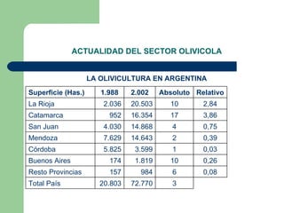 ACTUALIDAD DEL SECTOR OLIVICOLA <ul><li>LA OLIVICULTURA EN ARGENTINA </li></ul>Superficie (Has.) 1.988 2.002 Absoluto Rela...