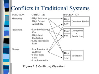 Conflicts in Traditional Systems Figure 1.3  Conflicting Objectives 