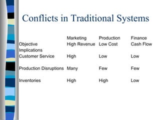 Conflicts in Traditional Systems Marketing Production Finance Objective High Revenue Low Cost Cash Flow Implications Customer Service High Low Low Production Disruptions Many Few Few Inventories High High Low 