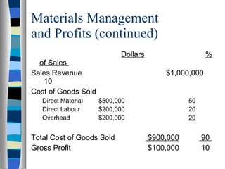 Materials Management and Profits (continued) Dollars   % of Sales  Sales Revenue $1,000,000   10 Cost of Goods Sold Direct Material $500,000 50 Direct Labour $200,000 20 Overhead $200,000 20 Total Cost of Goods Sold   $900,000   90  Gross Profit   $100,000   10 