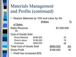 Materials Management and Profits (continued) Reduce Materials by 10% and Labor by 5% Dollars   % of Sales  Sales Revenue $1,000,000   10 Cost of Goods Sold Direct Material $450,000 45 Direct Labour $190,000 19 Overhead $200,000 20 Total Cost of Goods Sold   $840,000   84  Gross Profit   $160,000   16 Profit has increased 60% 