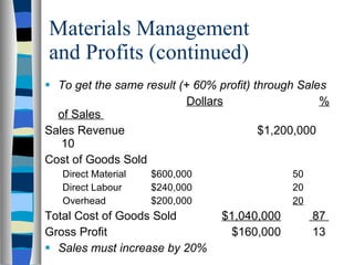 Materials Management and Profits (continued) To get the same result (+ 60% profit) through Sales Dollars   % of Sales  Sales Revenue $1,200,000   10 Cost of Goods Sold Direct Material $600,000 50 Direct Labour $240,000 20 Overhead $200,000 20 Total Cost of Goods Sold $1,040,000   87  Gross Profit   $160,000   13 Sales must increase by 20% 