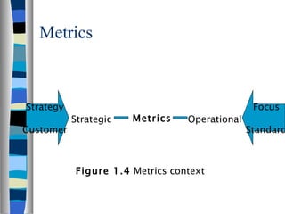Metrics Figure 1.4  Metrics context Strategy Customer Strategic Metrics Operational Focus Standard 