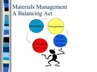Materials Management A Balancing Act Customer Service Cost of the Service Inventory Transportation 