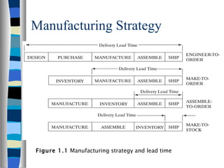 Manufacturing Strategy Figure 1.1  Manufacturing strategy and lead time 