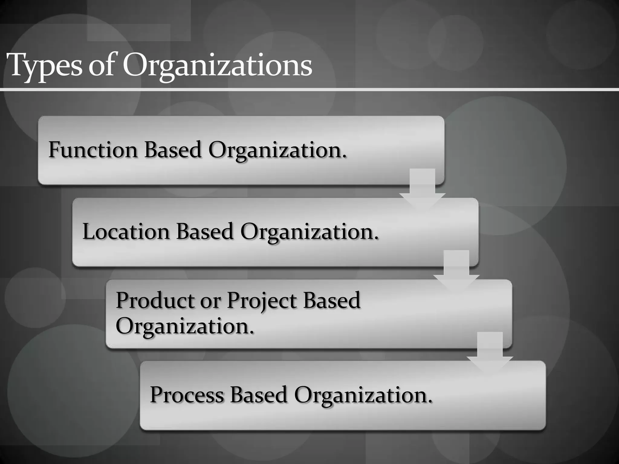 Typesof Organizations
Function Based Organization.
Location Based Organization.
Product or Project Based
Organization.
Process Based Organization.
 