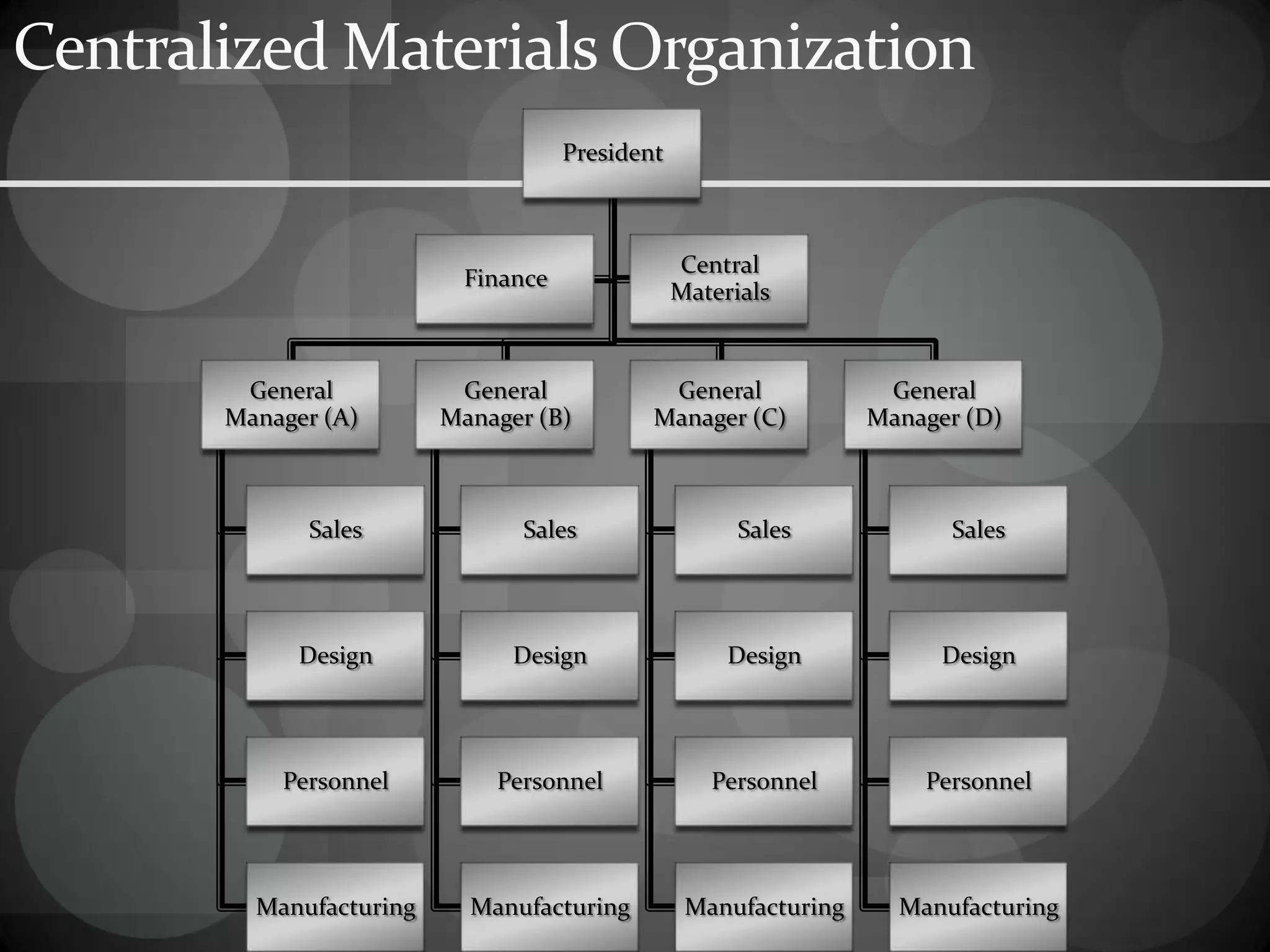 Centralized Materials Organization
President
General
Manager (A)
Sales
Design
Personnel
Manufacturing
General
Manager (B)
Sales
Design
Personnel
Manufacturing
General
Manager (C)
Sales
Design
Personnel
Manufacturing
General
Manager (D)
Sales
Design
Personnel
Manufacturing
Finance
Central
Materials
 