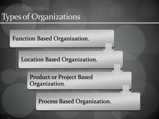 Typesof Organizations
Function Based Organization.
Location Based Organization.
Product or Project Based
Organization.
Process Based Organization.
 