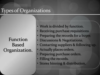 Typesof Organizations
• Work is divided by function.
• Receiving purchase requisitions.
• Preparing the records for a buyer.
• Discussions & Negotiations.
• Contacting suppliers & following up.
• Actually places orders.
• Preparing purchase orders.
• Filling the records.
• Stores binning & distribution.
Function
Based
Organization.
 