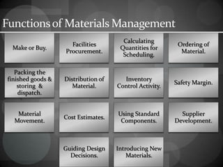 Functionsof Materials Management
Make or Buy.
Facilities
Procurement.
Calculating
Quantities for
Scheduling.
Ordering of
Material.
Packing the
finished goods &
storing &
dispatch.
Distribution of
Material.
Inventory
Control Activity.
Safety Margin.
Material
Movement.
Cost Estimates.
Using Standard
Components.
Supplier
Development.
Guiding Design
Decisions.
Introducing New
Materials.
 