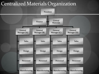 Centralized Materials Organization
President
General
Manager (A)
Sales
Design
Personnel
Manufacturing
General
Manager (B)
Sales
Design
Personnel
Manufacturing
General
Manager (C)
Sales
Design
Personnel
Manufacturing
General
Manager (D)
Sales
Design
Personnel
Manufacturing
Finance
Central
Materials
 