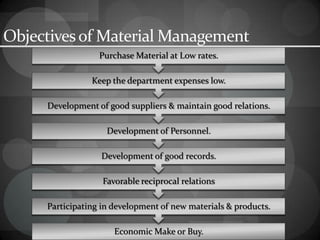 Objectivesof Material Management
Economic Make or Buy.
Participating in development of new materials & products.
Favorable reciprocal relations
Development of good records.
Development of Personnel.
Development of good suppliers & maintain good relations.
Keep the department expenses low.
Purchase Material at Low rates.
 