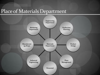 Placeof Materials Department
Materials
Department
Engineering
Department
Production
Planning
Product
Design
Plant
Management
Personnel
Industrial
Engineering
Manufacturi
ng Shops
Marketing
Department
 