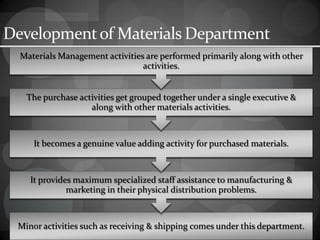 Developmentof Materials Department
Minor activities such as receiving & shipping comes under this department.
It provides maximum specialized staff assistance to manufacturing &
marketing in their physical distribution problems.
It becomes a genuine value adding activity for purchased materials.
The purchase activities get grouped together under a single executive &
along with other materials activities.
Materials Management activities are performed primarily along with other
activities.
 