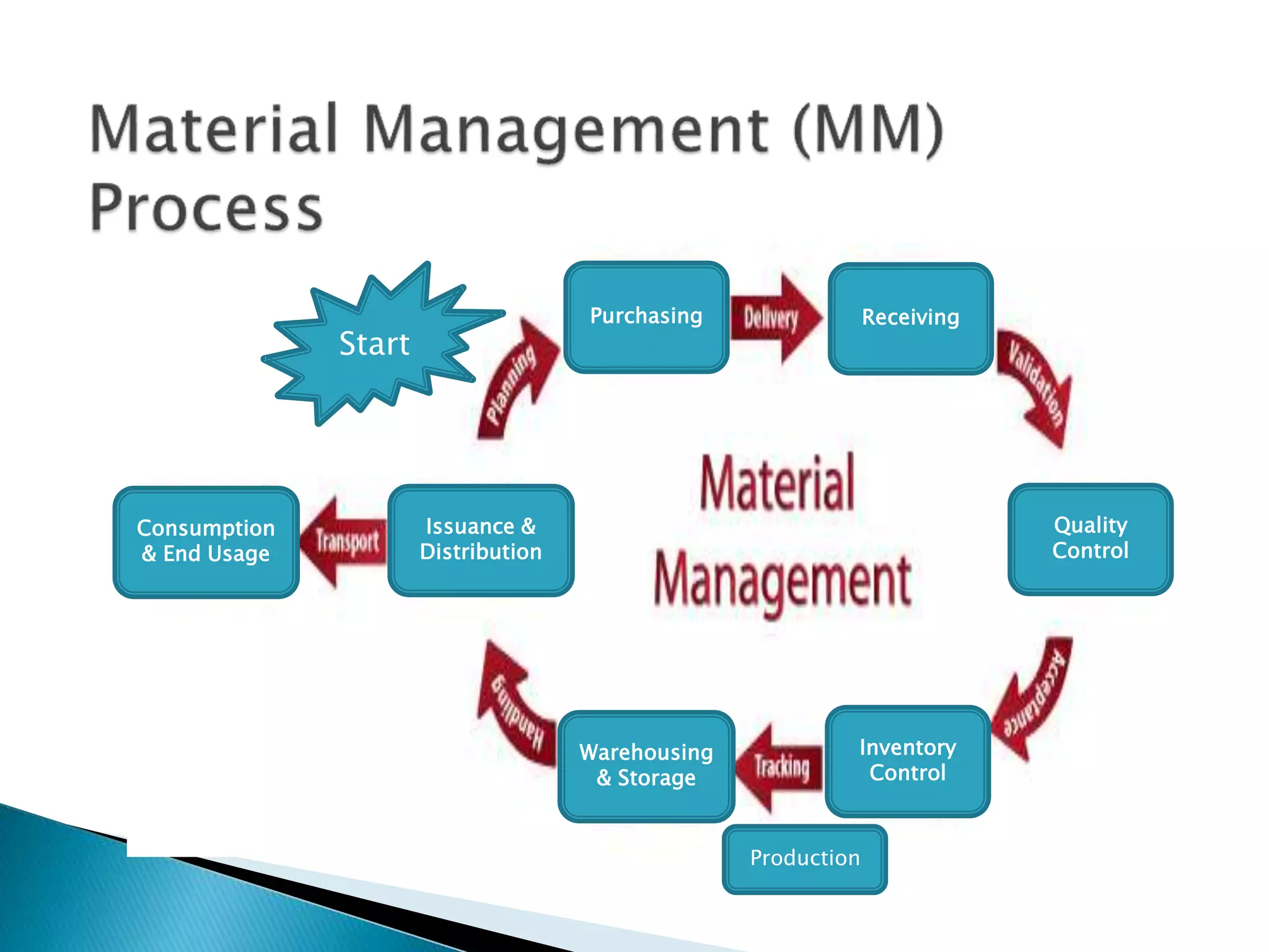 Consumption
& End Usage
Issuance &
Distribution
Purchasing Receiving
Quality
Control
Warehousing
& Storage
Inventory
Control
Production
Start
 