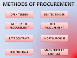 OPEN TENDER
NEGOTIATED
PROCUREMENT
RATE CONTRACT
RISK PURCHASE
MANY SUPPLIER
STRATEGY
SHORT PURCHASE
DIRECT
PROCUREMENT
LIMITED TENDER
 
