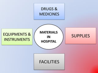 FACILITIES
DRUGS &
MEDICINES
EQUIPMENTS &
INSTRUMENTS
SUPPLIES
MATERIALS
IN
HOSPITAL
 