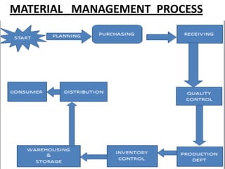 Material management | PDF