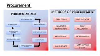 Material Purchasing Algorithm Material management (MM) | PPTX