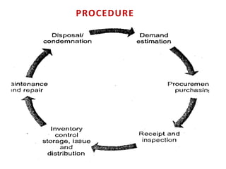 PROCEDURE
 