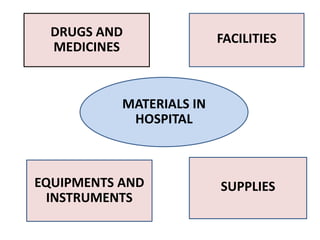 MATERIALS IN
HOSPITAL
DRUGS AND
MEDICINES
FACILITIES
EQUIPMENTS AND
INSTRUMENTS
SUPPLIES
 