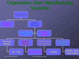 1APO TES Bangladesh Furniture Manufacturing
Organization chart: Manufacturing
Operation
Chief Executive
Operation
Manager
Factory
Manager
Production
Manager
Material
Manger
Maintenance
& Engineering
Research &
Design
Production Planning
& Control
QC, Tally
Sample, Jig &
Tools maker
Tooling
Tester,
verifier
QC, Inventory
 