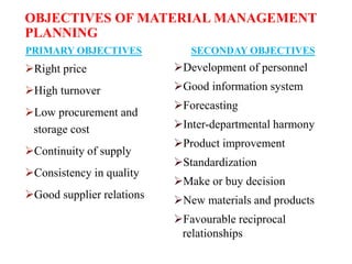 OBJECTIVES OF MATERIAL MANAGEMENT
PLANNING
PRIMARY OBJECTIVES
Right price
High turnover
Low procurement and
storage cost
Continuity of supply
Consistency in quality
Good supplier relations
SECONDAY OBJECTIVES
Development of personnel
Good information system
Forecasting
Inter-departmental harmony
Product improvement
Standardization
Make or buy decision
New materials and products
Favourable reciprocal
relationships
 