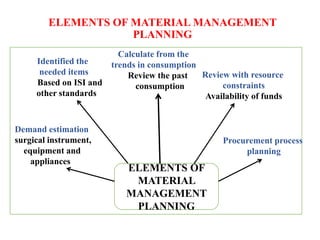 ELEMENTS OF MATERIAL MANAGEMENT
PLANNING
ELEMENTS OF
MATERIAL
MANAGEMENT
PLANNING
Demand estimation
surgical instrument,
equipment and
appliances
Identified the
needed items
Based on ISI and
other standards
Calculate from the
trends in consumption
Review the past
consumption
Review with resource
constraints
Availability of funds
Procurement process
planning
 