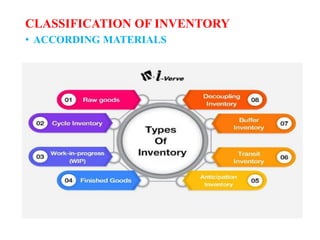 • ACCORDING MATERIALS
CLASSIFICATION OF INVENTORY
 