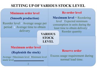 SETTING UP OF VARIOUS STOCK LEVEL
Minimum order level
(Smooth production)
Reorder level - Average usage per
period x Average time to obtain
delivery
Re-order level
Maximum level = Reordering
level - Expected minimum
consumption in units during the
least time to obtain delivery +
Reorder quantity
Maximum order level
(Replenish the stock)
Average =Maximum level+Minimum level
stock level
2
Reserve order
Excess usage requirement during
normal lead time.
VARIOUS
STOCK
LEVEL
 